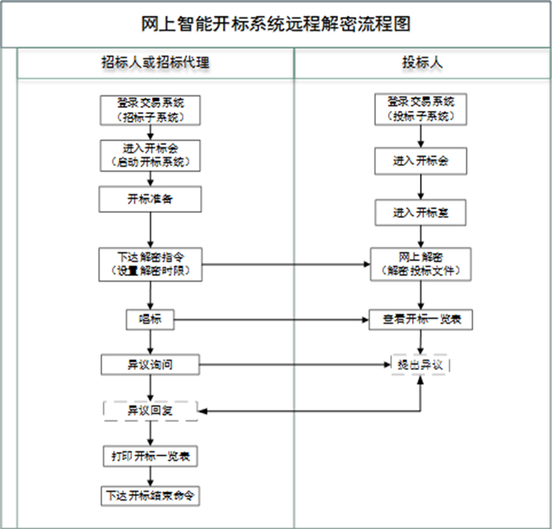網(wǎng)上遠程智能開(kāi)標系統.jpg
